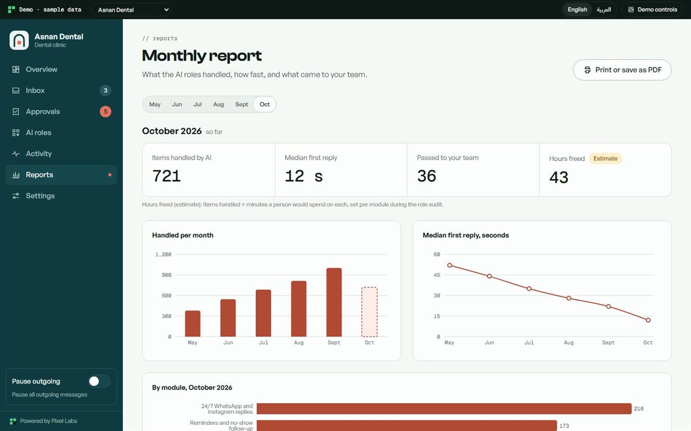 Demo monthly report: what each AI role handled, how fast, and what was escalated